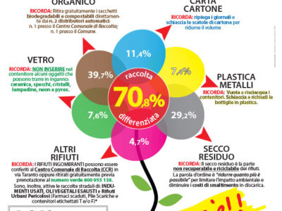 Percentuali di raccolta a CRISPIANO! Sei TU che FAI LA DIFFERENZA!