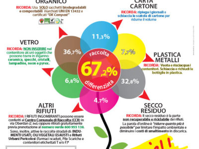 Percentuali di raccolta a San Vito dei Normanni! Sei TU che FAI LA DIFFERENZA!