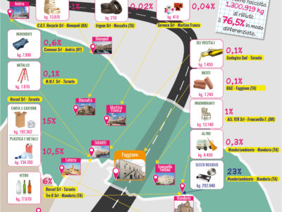Le strade del riciclo … a Faggiano