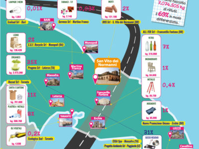 Le strade del riciclo